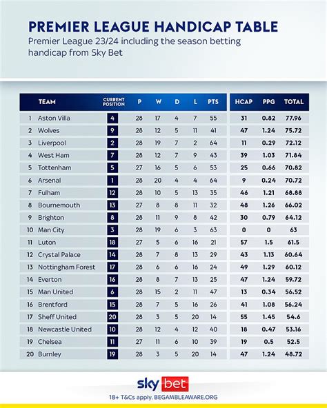 Premier League 23/24 Season Handicap market released .
